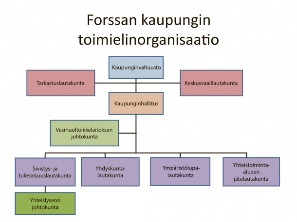 Kaavio Forssan kaupungin toimielinorganisaatiosta